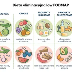 Ilustracja przedstawia tabelę z produktami dozwolonymi i zakazanymi w diecie low FODMAP.