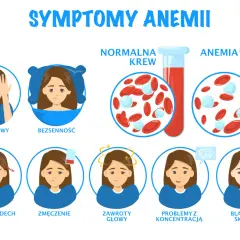 Ilustracja przedstawia objawy anemii: bóle głowy, bezsenność, płytki oddech, zmęczenie, zawroty głowy, problemy z koncentracją i bladość skóry.