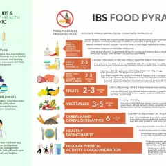 Piramida żywnościowa dla osób z zespołem jelita drażliwego (IBS) z ikonami produktów.