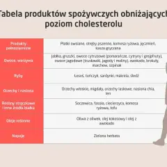 Tabela produktów spożywczych obniżających wysoki cholesterol: płatki owsiane, ryby, orzechy, owoce, warzywa, zielona herbata.