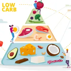Piramida żywienia low carb: 20% węgle, 25% białka, 55% tłuszczy. Ilustracja pokazuje produkty bogate w tłuszcze, białko i warzywa.