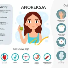 Ilustracja przedstawia dziewczynę z jabłkiem i miarką, obok listy przyczyn, objawów i konsekwencji anoreksji.