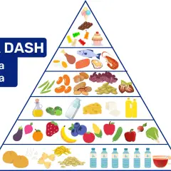 Dieta DASH piramida żywienia: przykładowy jadłospis od warzyw po słodycze.
