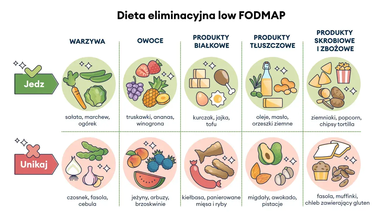 Ilustracja przedstawia tabelę z produktami dozwolonymi i zakazanymi w diecie low FODMAP.