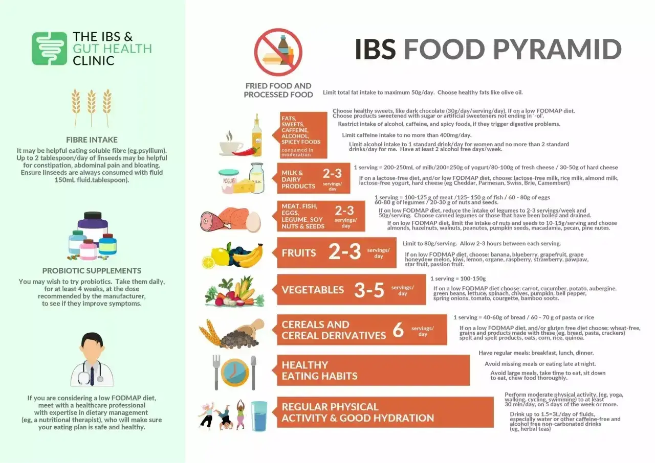 Piramida żywnościowa dla osób z zespołem jelita drażliwego (IBS) z ikonami produktów.