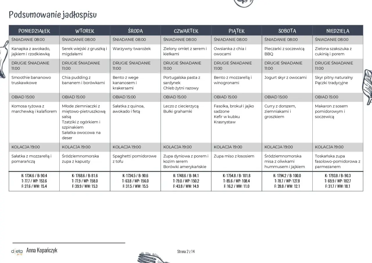 Jadłospis na miesiąc: dieta odchudzająca. Tygodniowy plan posiłków z podziałem na śniadania, obiady i kolacje.