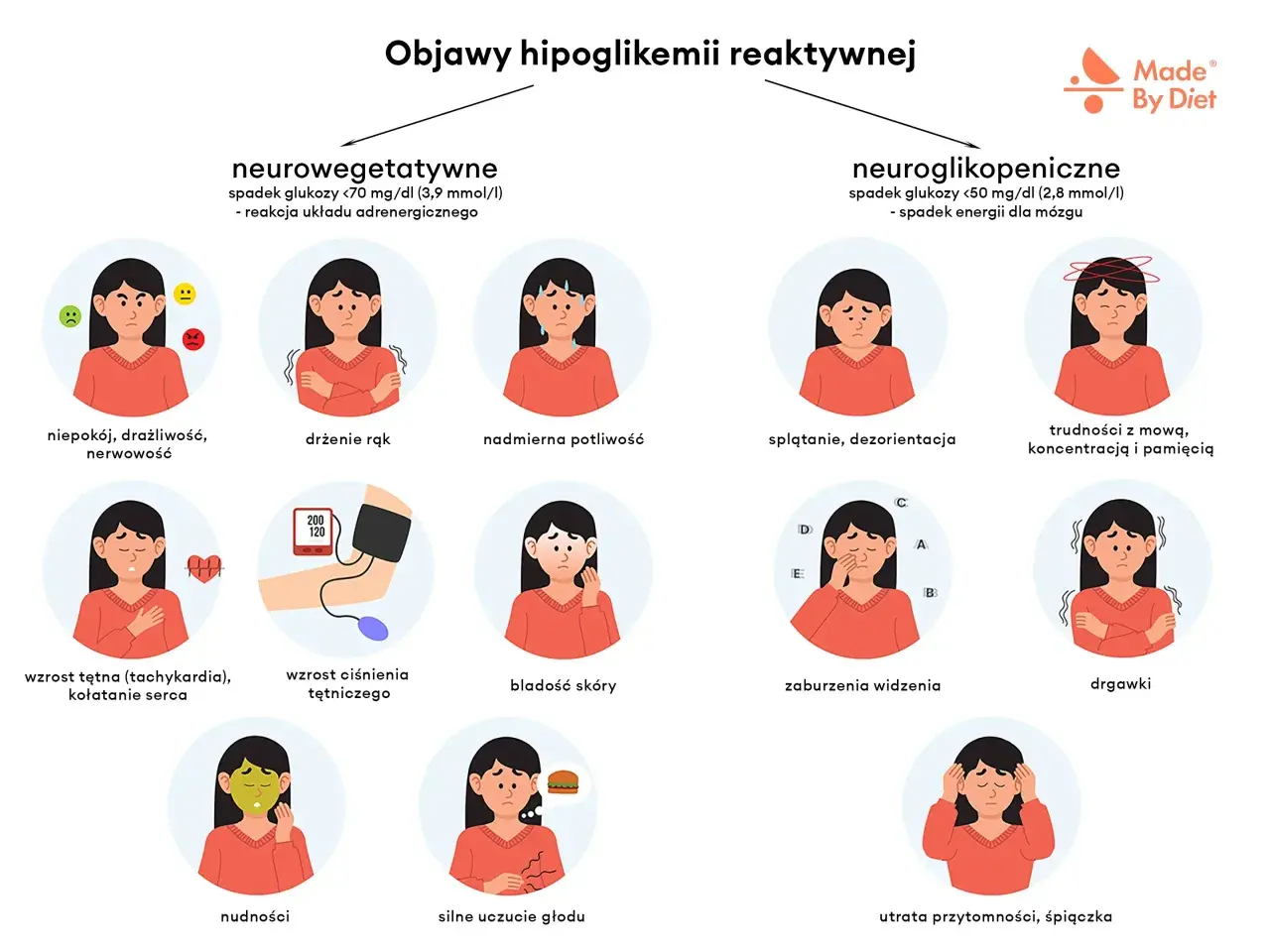 Ilustracja przedstawia objawy hipoglikemii reaktywnej: niepokój, drżenie rąk, poty, splątanie, trudności z mową, kołatanie serca, bladość, nudności, głód, zaburzenia widzenia, drgawki i utratę przytomności.