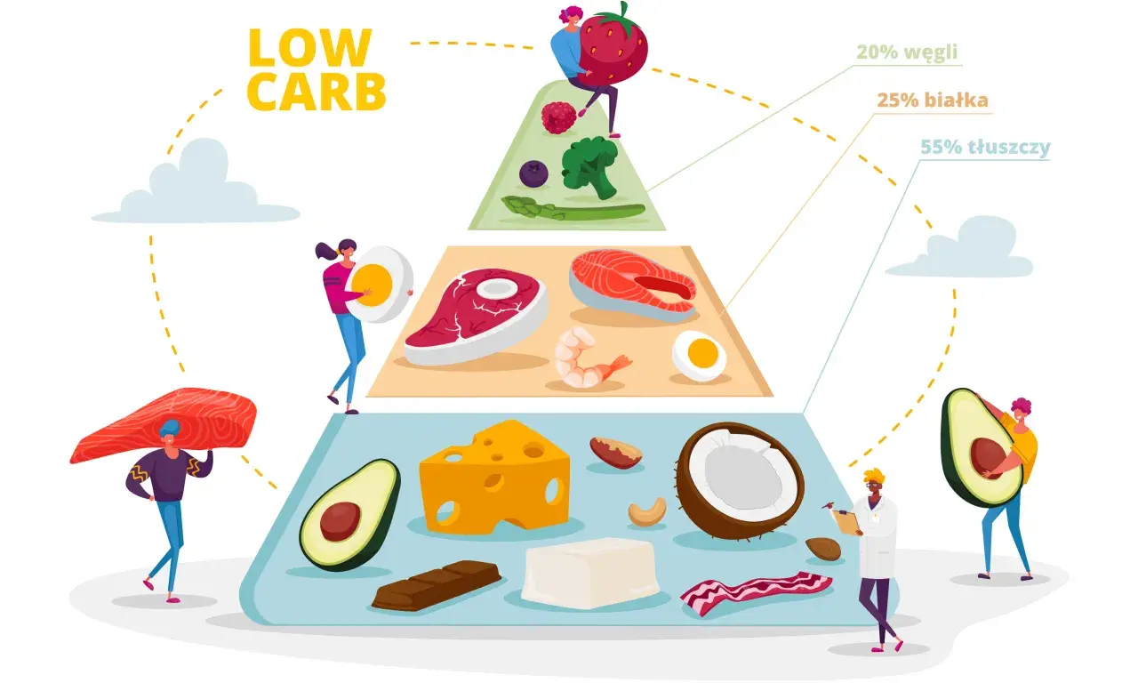 Piramida żywienia low carb: 20% węgle, 25% białka, 55% tłuszczy. Ilustracja pokazuje produkty bogate w tłuszcze, białko i warzywa.