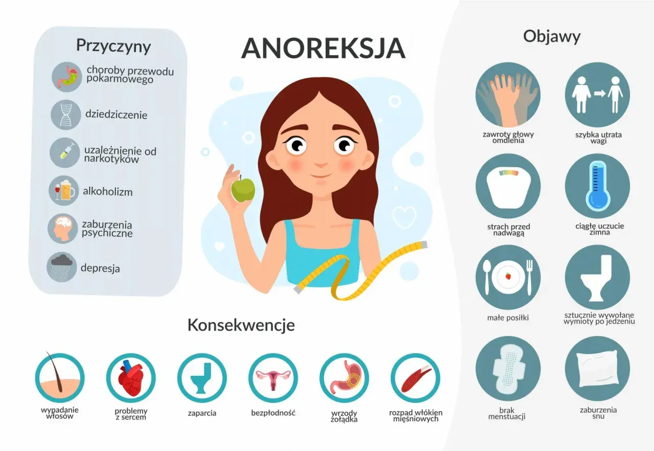 Ilustracja przedstawia dziewczynę z jabłkiem i miarką, obok listy przyczyn, objawów i konsekwencji anoreksji.
