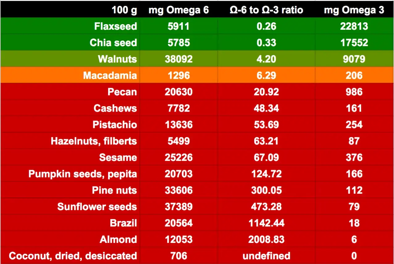 Tabela pokazuje zawartość omega 6 w r&oacute;żnych produktach. Najwięcej omega 6 mają orzechy włoskie, pestki słonecznika i orzechy piniowe.